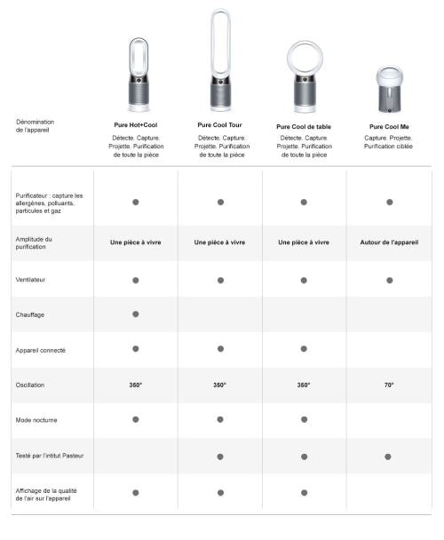 Purificateur et ventilateur Dyson Pure Cool TP04 Blanc
